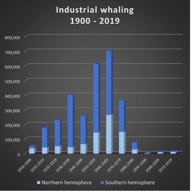 industrial whaling graph